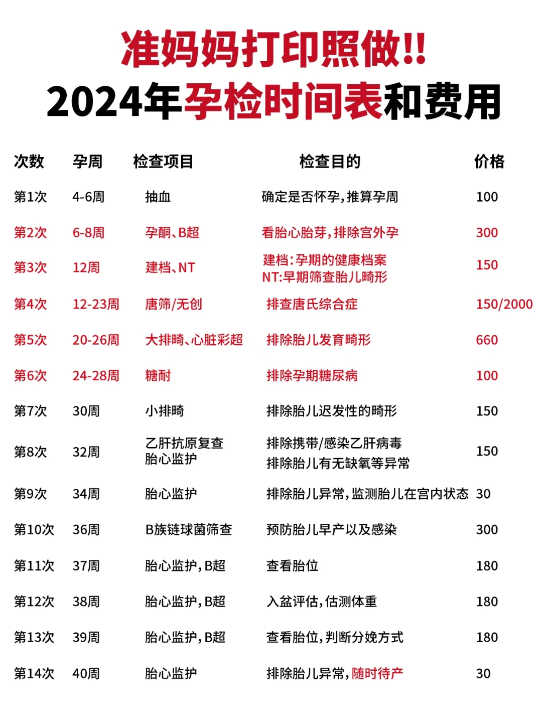孕期产检时间表：关键检查项目、目的与费用